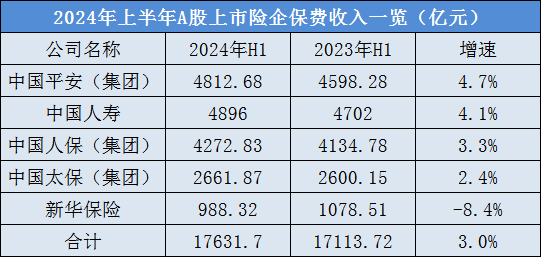 四升一降！A股五大險企上半年總攬保費1.76萬億