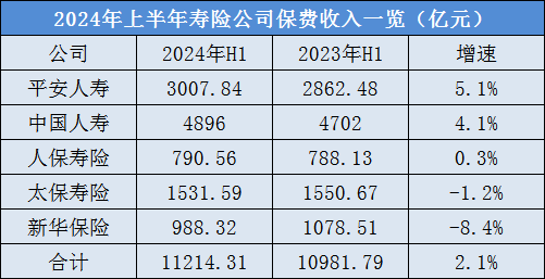 四升一降！A股五大險企上半年總攬保費1.76萬億