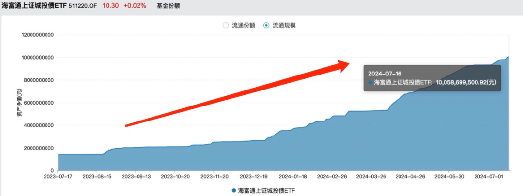 又一只債券ETF，突破百億元