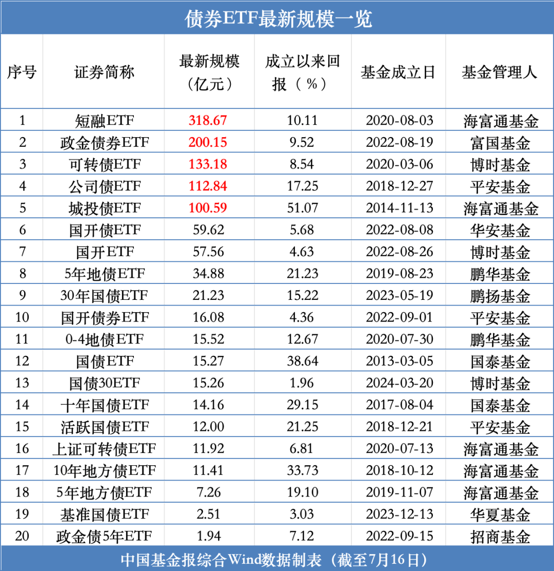 又一只債券ETF，突破百億元  第2張