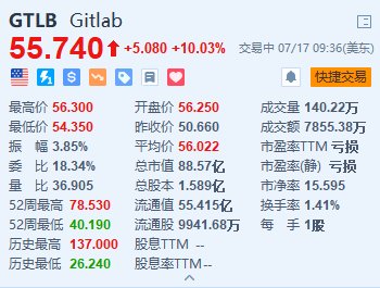 GitLab漲超10% 公司據悉正與投行合作探討出售