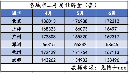 多城二手房掛牌量見頂回落，樓市筑底信號隱現？