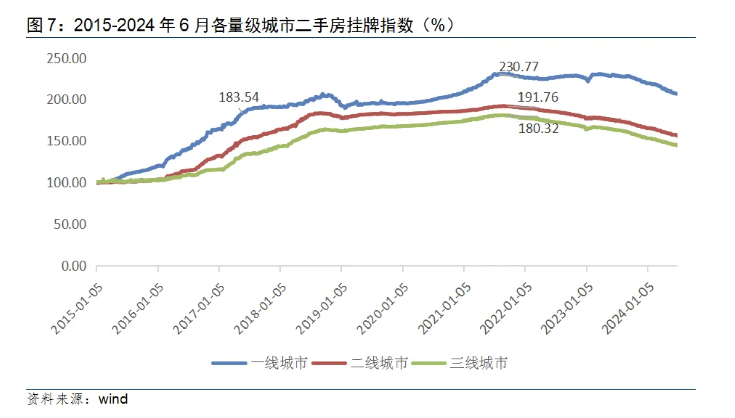 多城二手房掛牌量見頂回落，樓市筑底信號隱現？  第2張