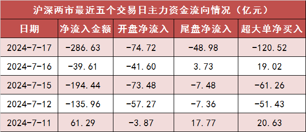 兩市主力資金凈流出287億元 食品飲料等行業實現凈流入