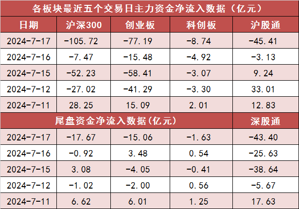 兩市主力資金凈流出287億元 食品飲料等行業實現凈流入