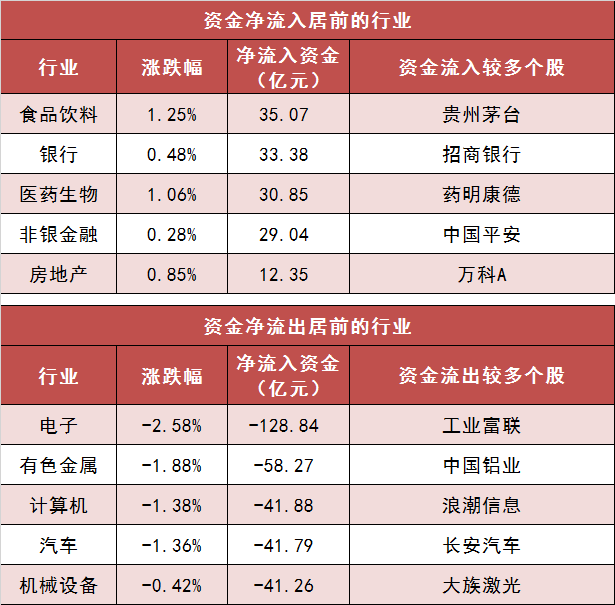 兩市主力資金凈流出287億元 食品飲料等行業實現凈流入