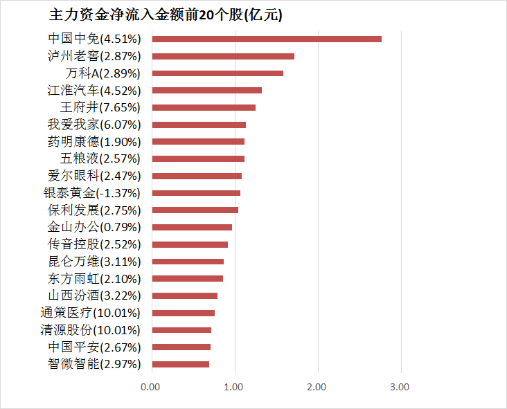 兩市主力資金凈流出287億元 食品飲料等行業實現凈流入  第4張