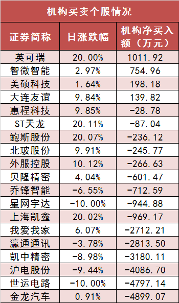 兩市主力資金凈流出287億元 食品飲料等行業實現凈流入  第5張