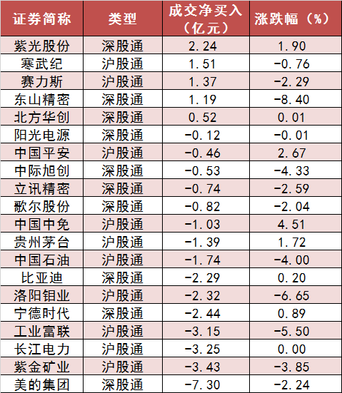 兩市主力資金凈流出287億元 食品飲料等行業實現凈流入  第6張