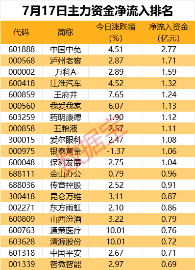 免稅龍頭獲資金搶籌，資金撤離電子板塊