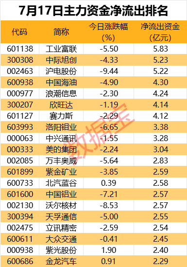 免稅龍頭獲資金搶籌，資金撤離電子板塊