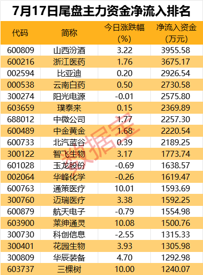 免稅龍頭獲資金搶籌，資金撤離電子板塊