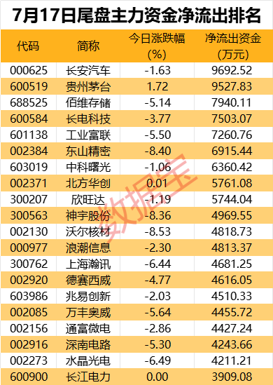 免稅龍頭獲資金搶籌，資金撤離電子板塊  第4張