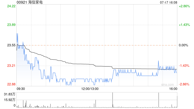 海信家電7月17日斥資約49.67萬元回購A股1.84萬股