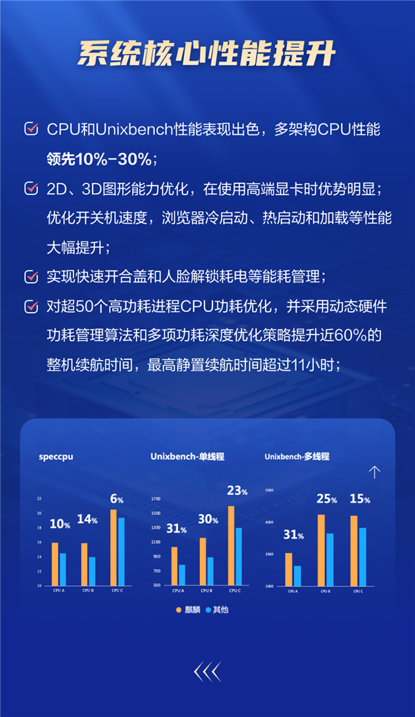 國產銀河麒麟桌面系統升級V10 SP1 2403：適配麒麟、龍芯CPU 性能大漲