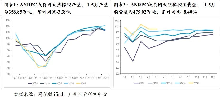 原料價格止跌企穩 天然橡膠“卷土重來”？  第3張