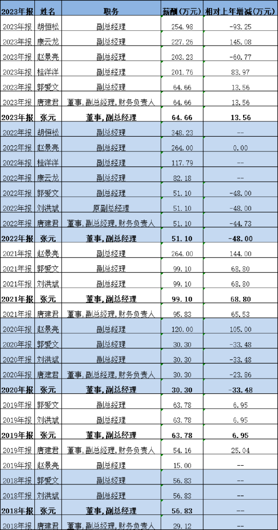 財達證券25年老將、副總經理張元退休離任，兩年間年薪從99萬降至65萬，今年高層多次變動