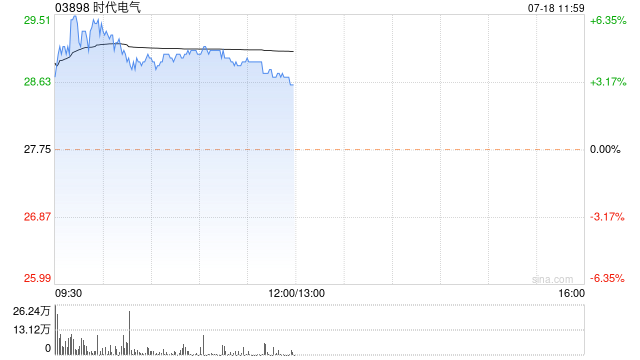 高鐵基建股早盤多數上漲 時代電氣漲近4%中國通號漲近3%