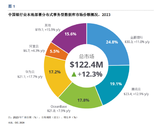 IDC：中興通訊金篆GoldenDB金融核心系統市場排名第1