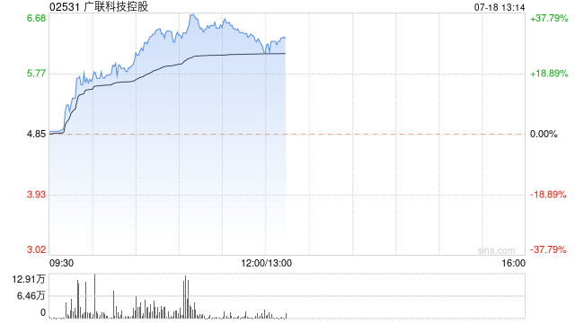 廣聯科技控股早盤大漲逾33% 股價創上市以來新高  第1張