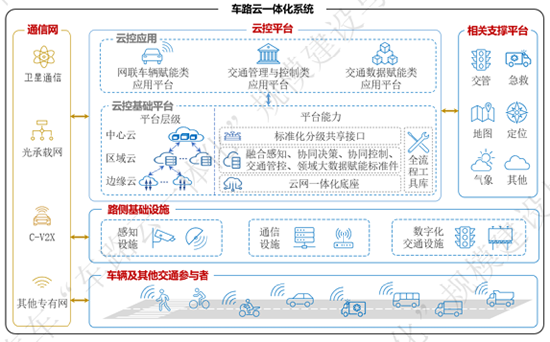 源達車路云深度報告：政策頻出助力發展提速，車路云產業空間廣闊  第1張