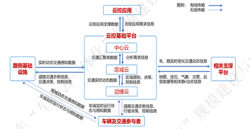 源達車路云深度報告：政策頻出助力發展提速，車路云產業空間廣闊  第2張