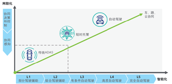 源達車路云深度報告：政策頻出助力發展提速，車路云產業空間廣闊  第3張