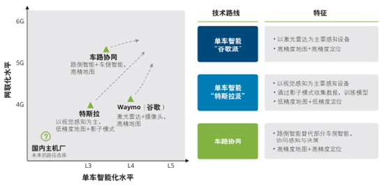 源達車路云深度報告：政策頻出助力發展提速，車路云產業空間廣闊  第4張