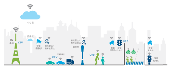 源達車路云深度報告：政策頻出助力發展提速，車路云產業空間廣闊  第5張