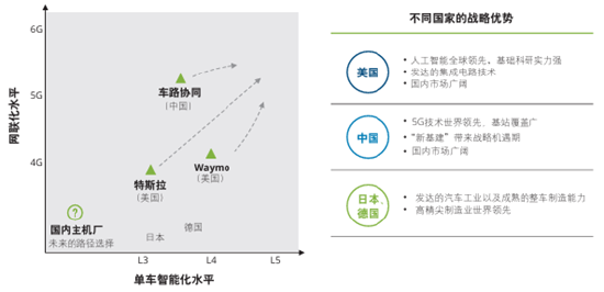 源達車路云深度報告：政策頻出助力發展提速，車路云產業空間廣闊  第6張