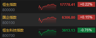 港股收評：恒指漲0.22%恒生科指跌0.76%！農夫山泉收漲6.48%，百度跌超2%，聯想、快手、騰訊跌近1%