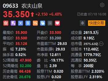 港股收評：恒指漲0.22%恒生科指跌0.76%！農夫山泉收漲6.48%，百度跌超2%，聯想、快手、騰訊跌近1%