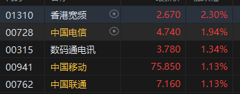 港股收評：恒指漲0.22%恒生科指跌0.76%！農夫山泉收漲6.48%，百度跌超2%，聯想、快手、騰訊跌近1%  第4張