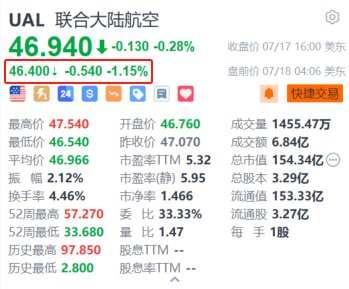 美國聯合航空盤前跌1.15% Q3經調整每股盈測遜預期+業界8月中起削減運力