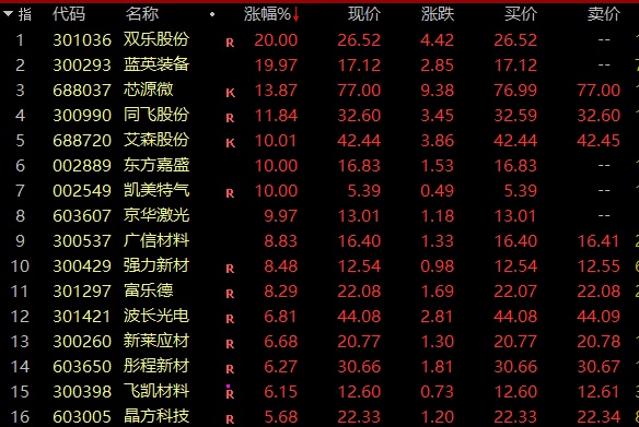 放量走高！A股這一超級賽道集體爆發！  第2張