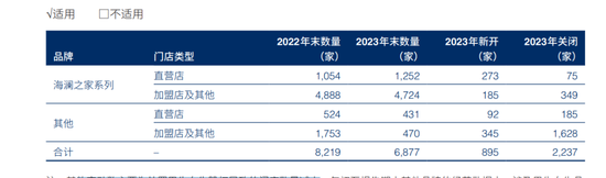 一年關店2237家，海瀾之家怎么了？  第6張