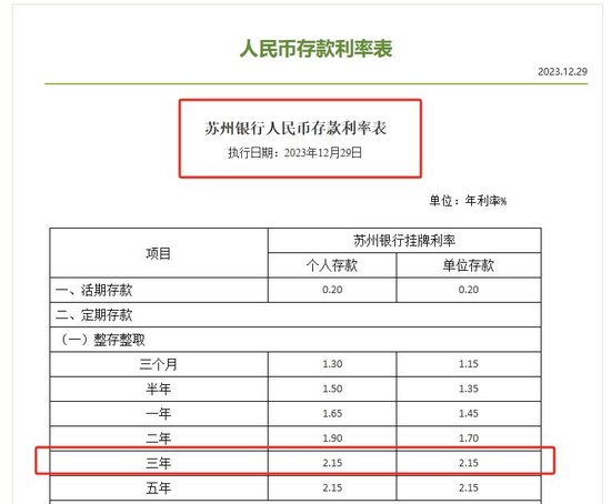 拉存款還不如發債！多家銀行3年期金融債發行利率降至2.1%一線，已顯著低于同期限存款利率