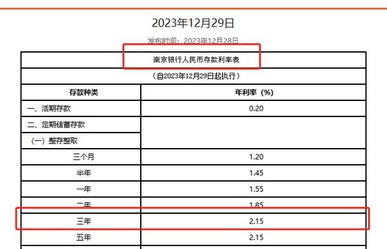 拉存款還不如發債！多家銀行3年期金融債發行利率降至2.1%一線，已顯著低于同期限存款利率  第2張