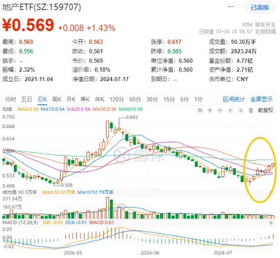 重磅預期支撐！地產ETF（159707）午后持續走高，收漲1.43%晉級三連陽，張江高科勁漲5%