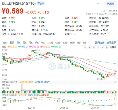 吃喝板塊5日吸金超28億元！食品ETF（515710）盤中上探1.02%，權重股利好不斷！