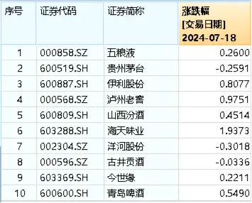 吃喝板塊5日吸金超28億元！食品ETF（515710）盤中上探1.02%，權重股利好不斷！