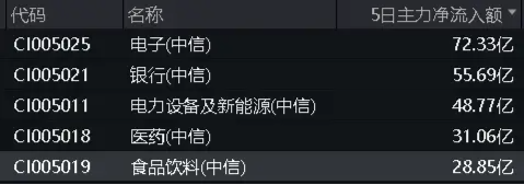 吃喝板塊5日吸金超28億元！食品ETF（515710）盤中上探1.02%，權重股利好不斷！