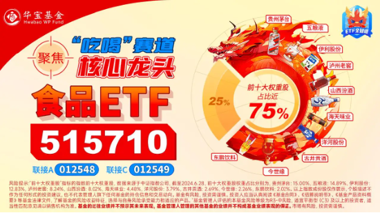 吃喝板塊5日吸金超28億元！食品ETF（515710）盤中上探1.02%，權重股利好不斷！  第5張