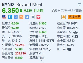 Beyond Meat跌超11.4% 消息稱其與債券持有人洽重組債務