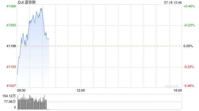 早盤：美股走高 道指創盤中新高