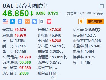 美國聯合航空沖高回落 Q3經調整每股盈測遜預期