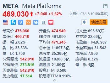 美股異動 | Meta漲超1.5% 探索以數十億歐元入股雷朋眼鏡制造商