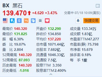 黑石集團漲超3.4% Q2資產管理規模符合預期+回購授權額度提高至20億美元