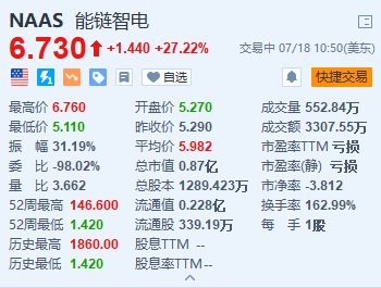 能鏈智電大漲超27% 入選標普全球《可持續發展年鑒(中國版)》