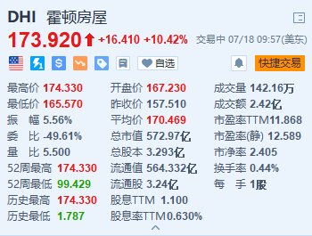 霍頓房屋漲超10%創新高 第三財季業績超預期+高達40億美元的股票回購計劃